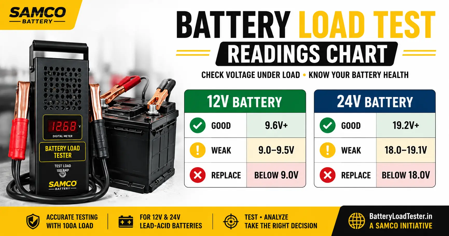 Battery load test readings chart infographic — good, acceptable, weak and replace voltages for 12V and 24V lead-acid batteries.