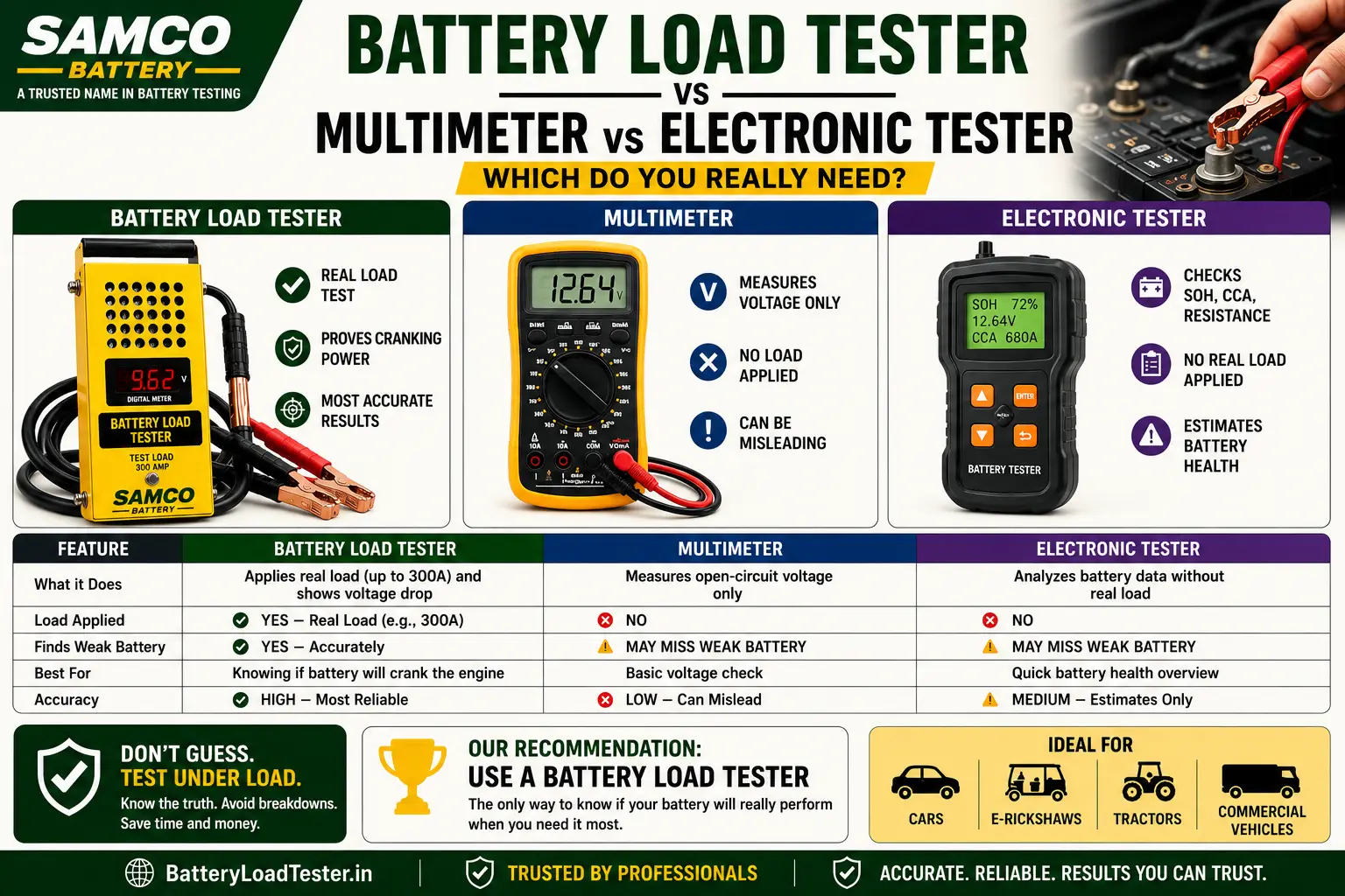 Battery load tester vs multimeter vs electronic tester comparison showing what each measures on a 12V battery.