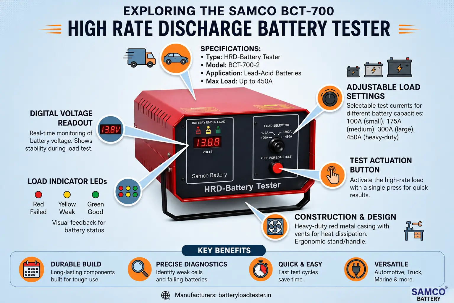 SAMCO BCT-700 high rate discharge battery tester infographic — up to 450A adjustable load, digital voltage readout, LED indicators, for lead-acid, truck and marine batteries.