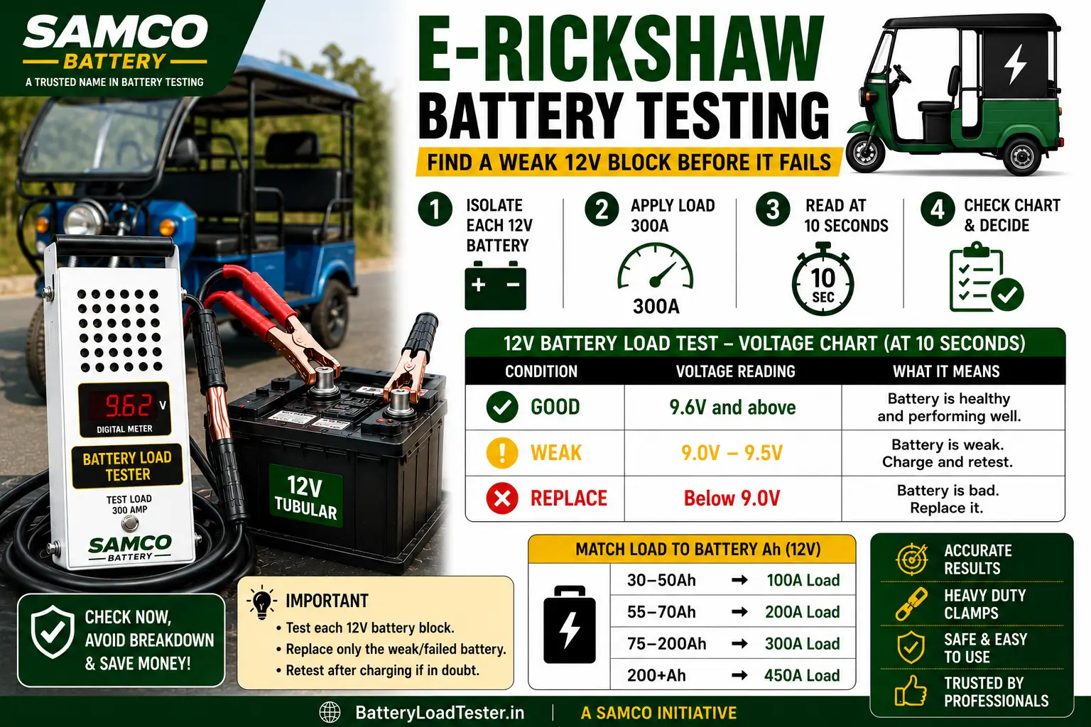 ई-रिक्शा बैटरी टेस्टिंग इन्फोग्राफिक — 48V/60V पैक की हर 12V बैटरी 300A load पर test करें।