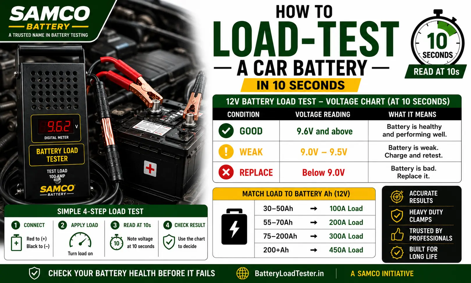 How to load test a car battery infographic — 100A load, 10-second test, and the good, acceptable, weak, replace voltage chart.